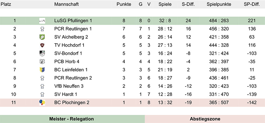 Tabelle Landesliga Neckar-Alb