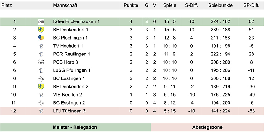 Tabelle Oberliga nach dem 2. Spieltag