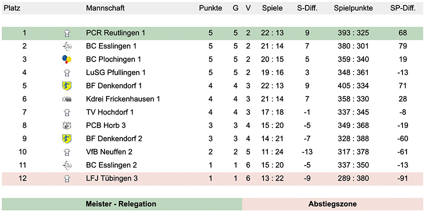 Tabelle der Oberliga nach dem 3. Spieltag 2023