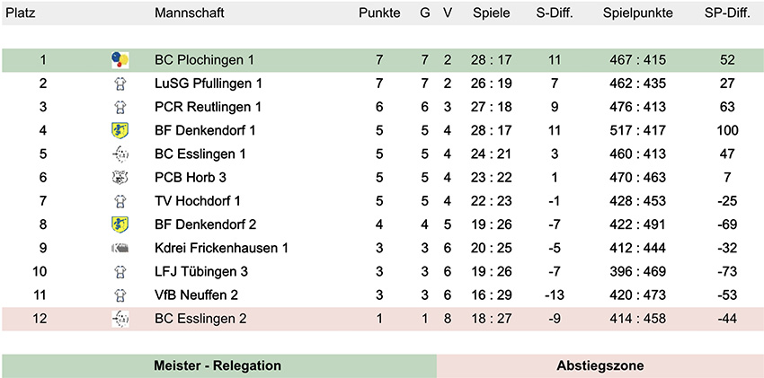 Tabelle der Oberliga nach dem 4. Spieltag